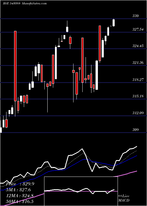  Daily chart Dspnewetf