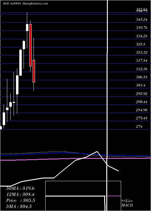  monthly chart Dspnewetf