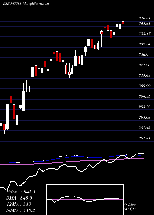  weekly chart Dspnewetf