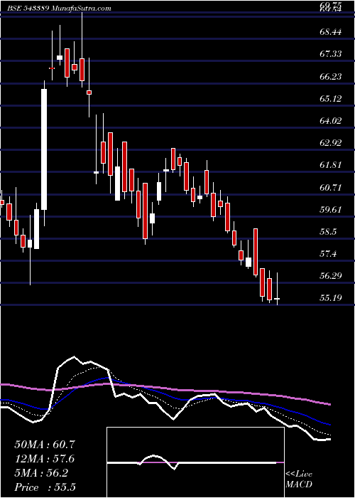  Daily chart Sigachi