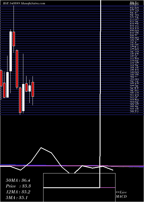  monthly chart Sigachi