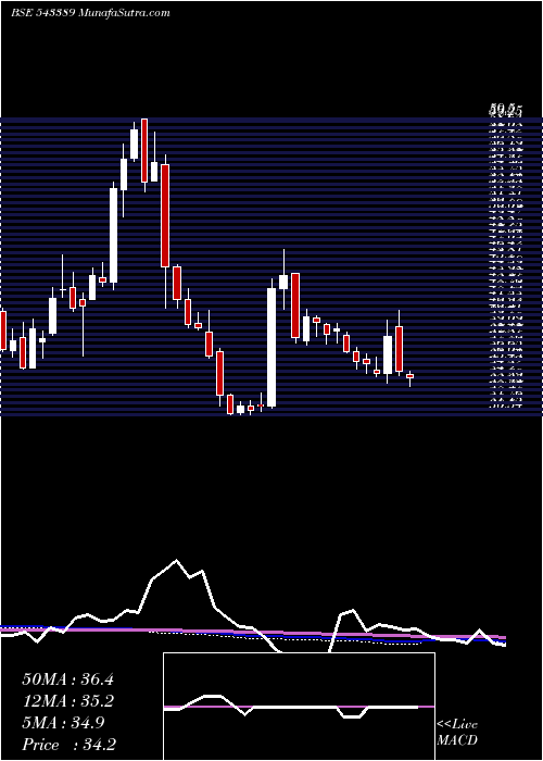  weekly chart Sigachi