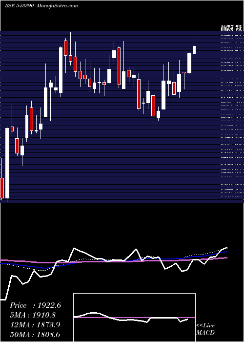  weekly chart Policybzr