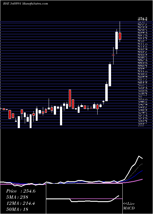  Daily chart Sgfrl