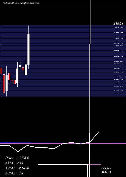  monthly chart Sgfrl