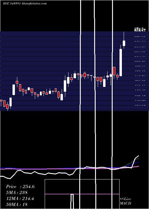  weekly chart Sgfrl