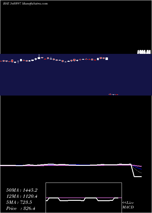  Daily chart Sapphire