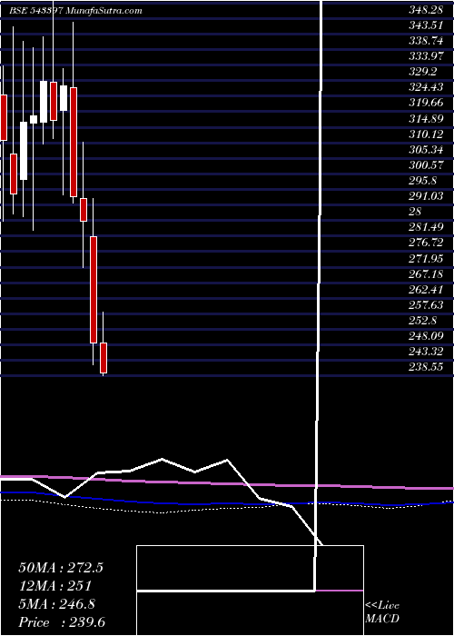  monthly chart Sapphire
