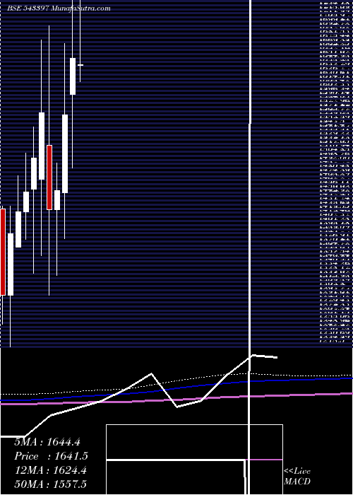  monthly chart Sapphire