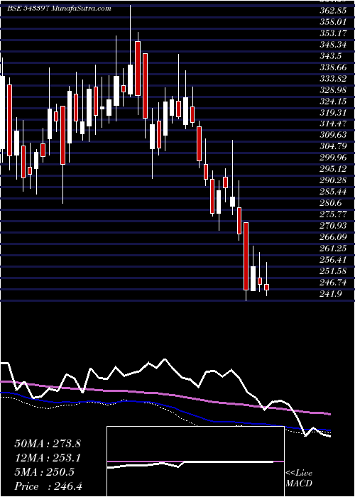  weekly chart Sapphire