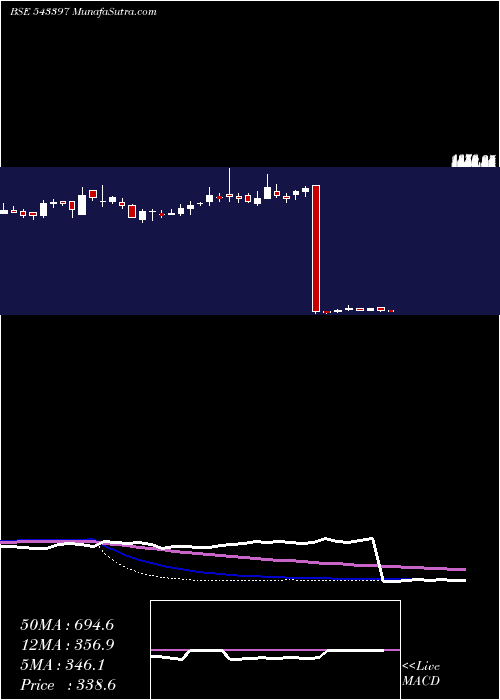  weekly chart Sapphire