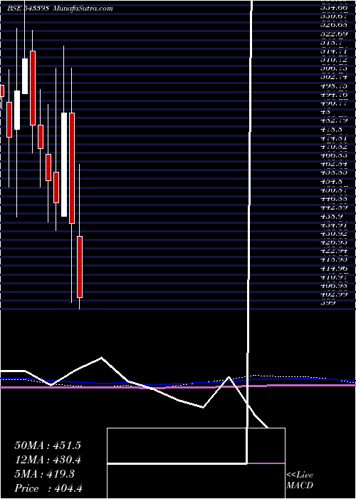  monthly chart Latentview