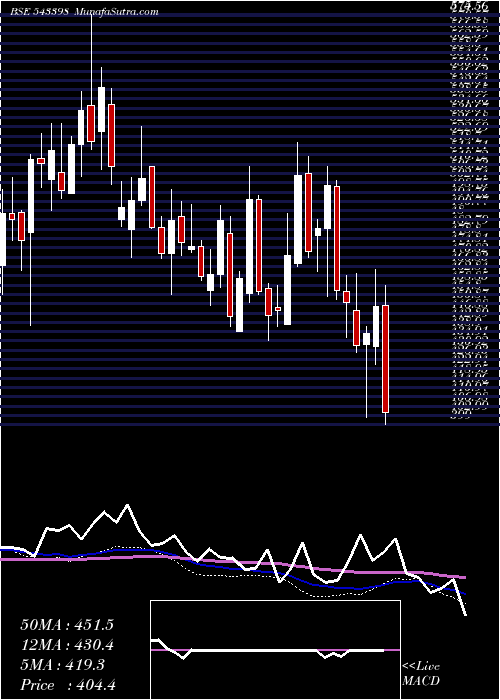  weekly chart Latentview