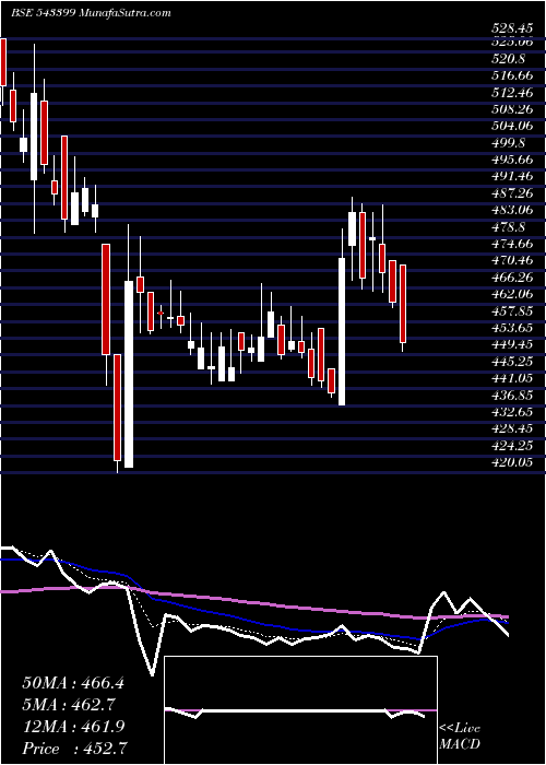  Daily chart TARSONS