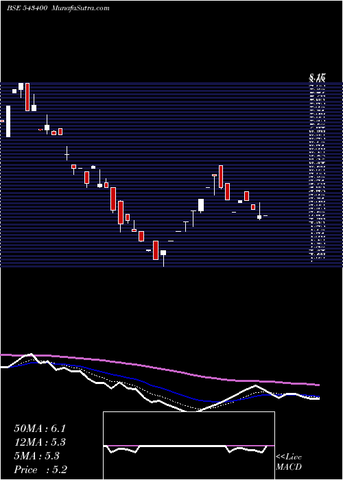  Daily chart Omnipotent