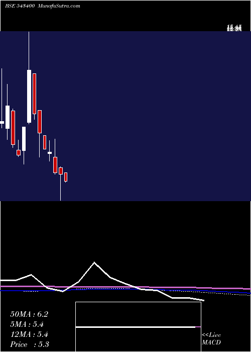  monthly chart Omnipotent