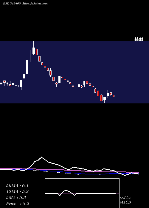  weekly chart Omnipotent