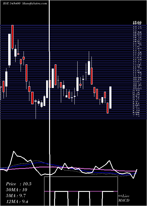  weekly chart Omnipotent