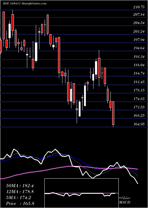  Daily chart HITECH