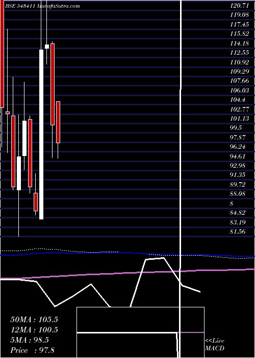  monthly chart Hitech