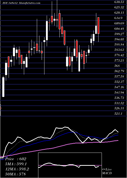  Daily chart Starhealth