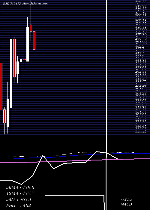  monthly chart Starhealth