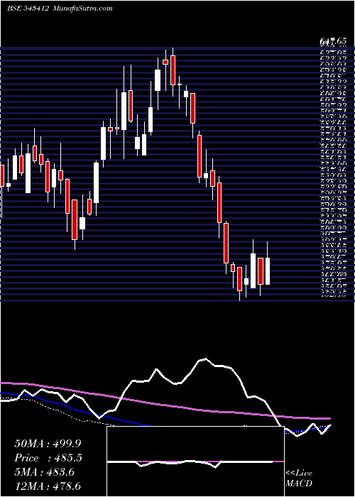  weekly chart Starhealth