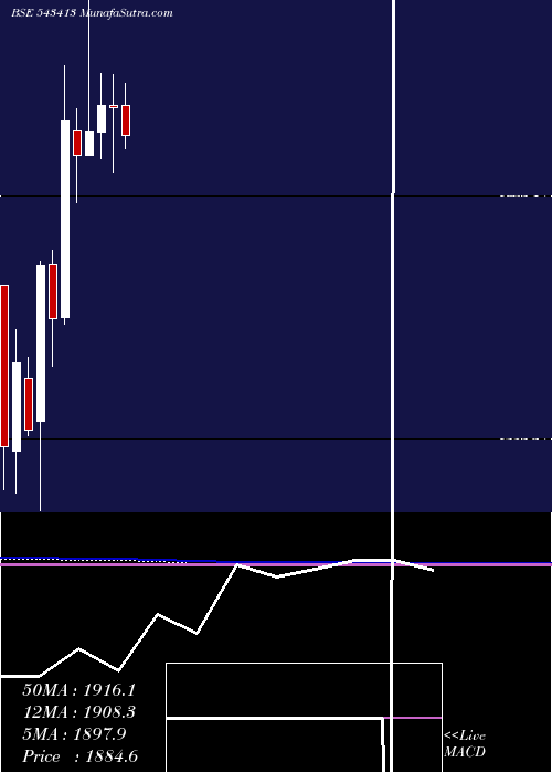  monthly chart Tega