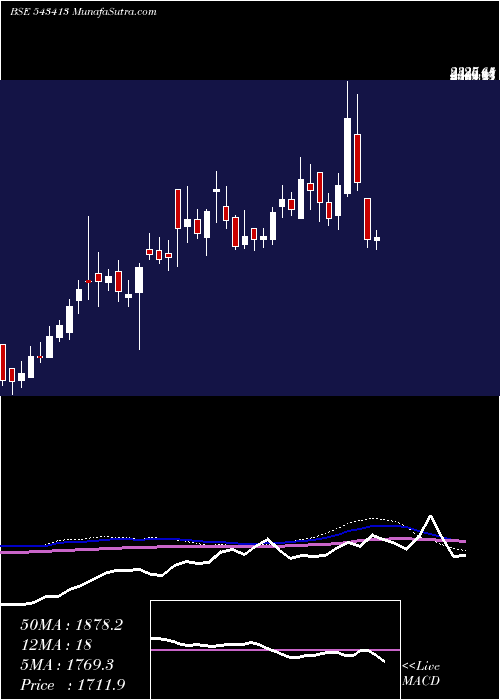  weekly chart Tega