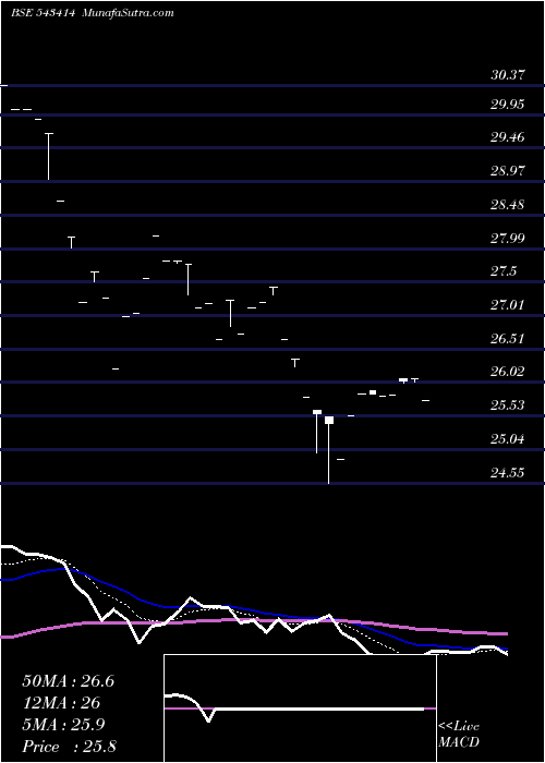  Daily chart MAHKTECH
