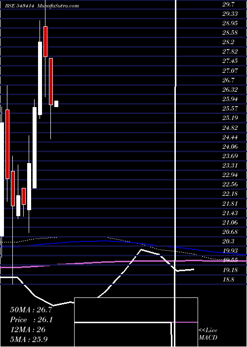  monthly chart Mahktech