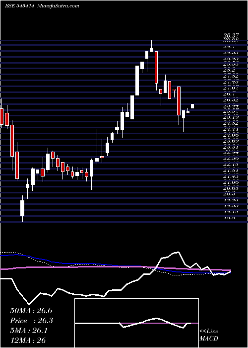  weekly chart Mahktech