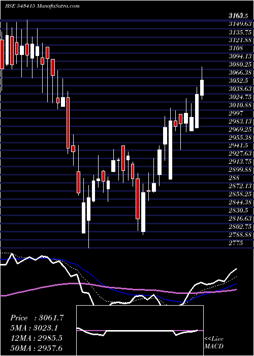  Daily chart Anandrathi
