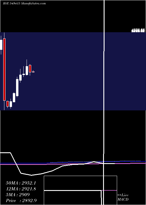  monthly chart Anandrathi