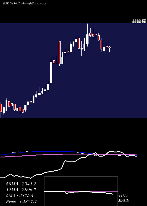  weekly chart Anandrathi