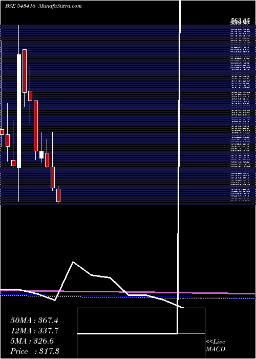  monthly chart Zodiac