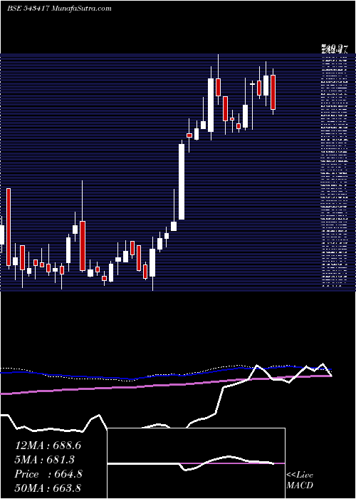  weekly chart Rategain