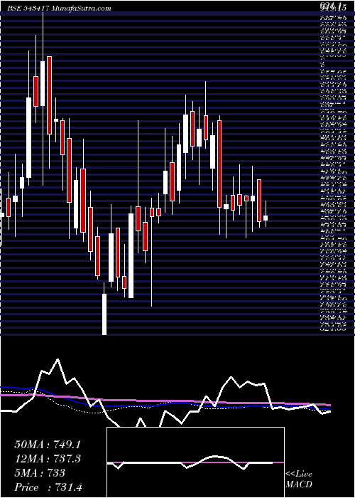  weekly chart Rategain