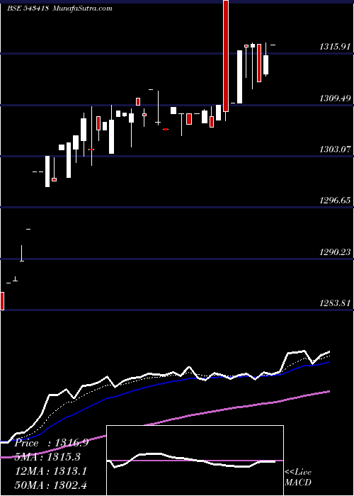  Daily chart BBETF0432