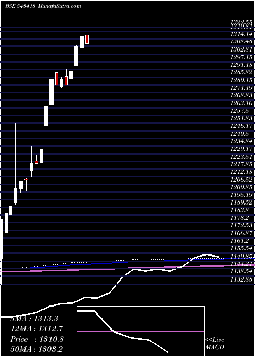  monthly chart Bbetf0432