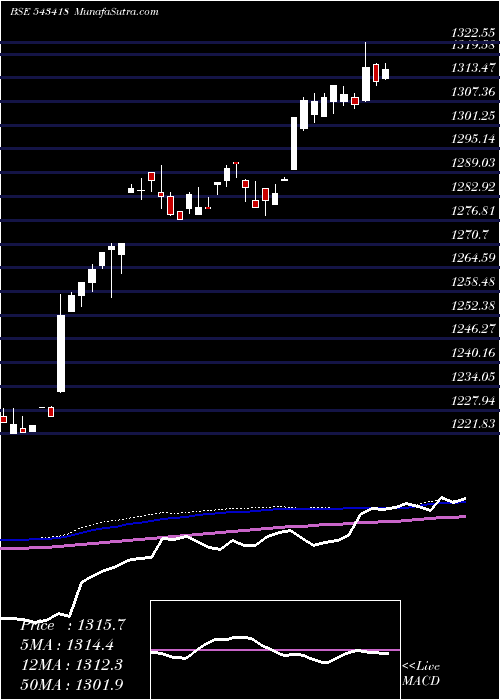  weekly chart Bbetf0432