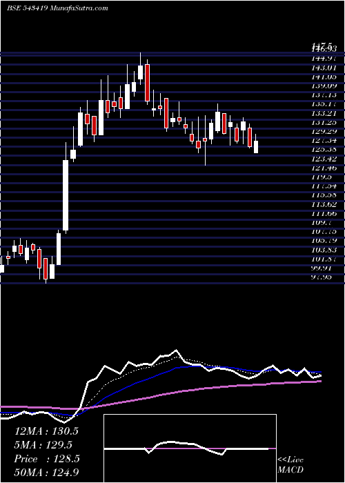  Daily chart SHRIRAMPPS