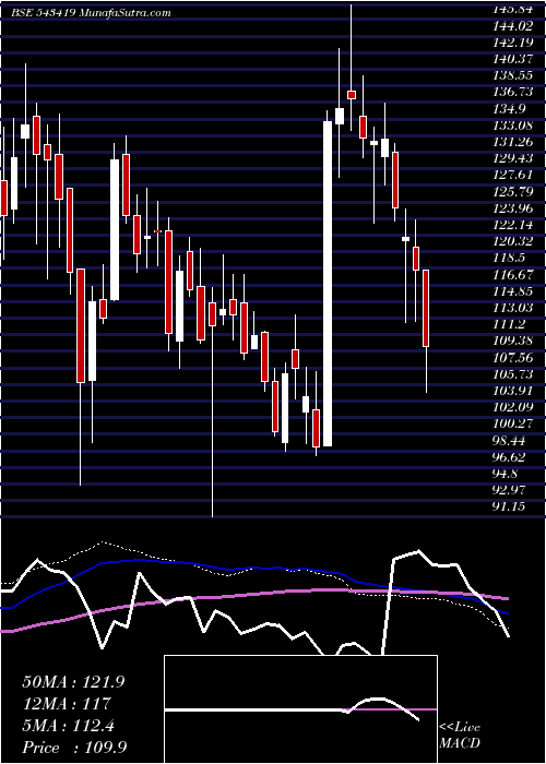  weekly chart Shrirampps