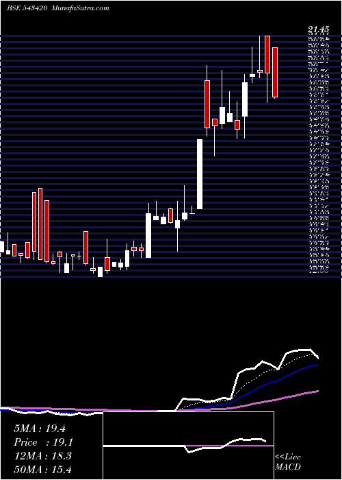  Daily chart Jetfreight