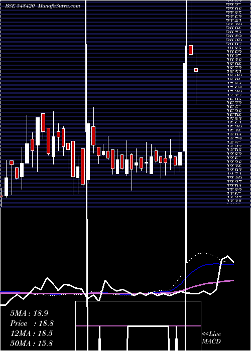  weekly chart Jetfreight