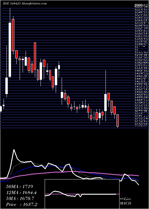  Daily chart Mapmyindia