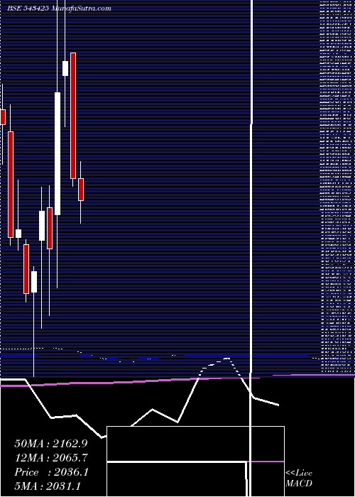  monthly chart Mapmyindia