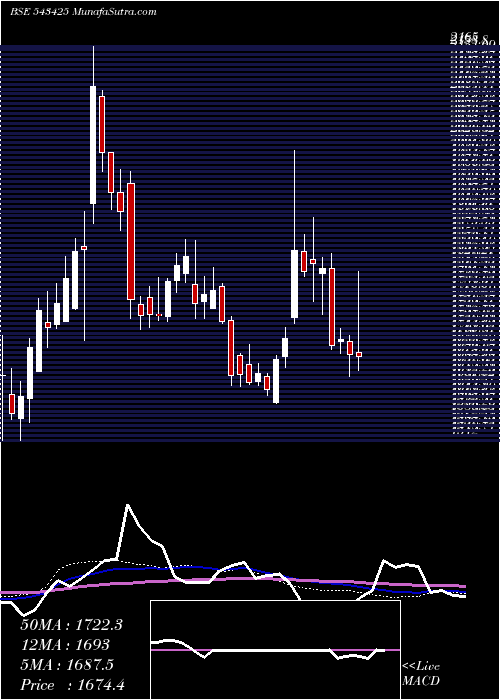  weekly chart Mapmyindia