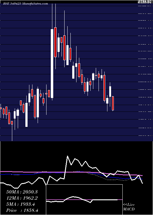  weekly chart Mapmyindia