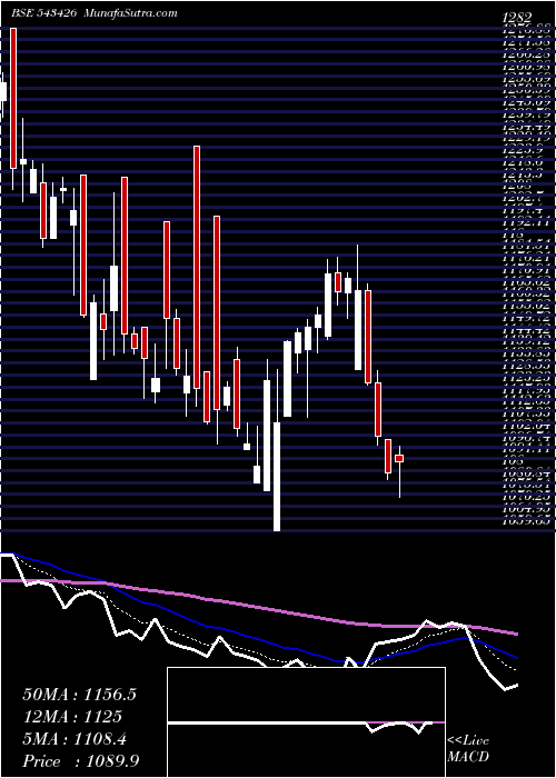  Daily chart Metrobrand